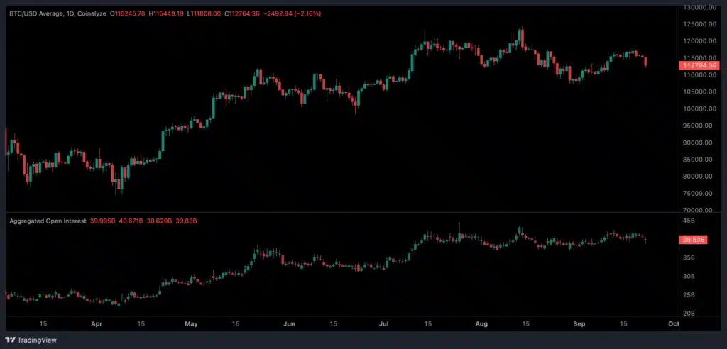 Bitcoin open interest dopo il crollo