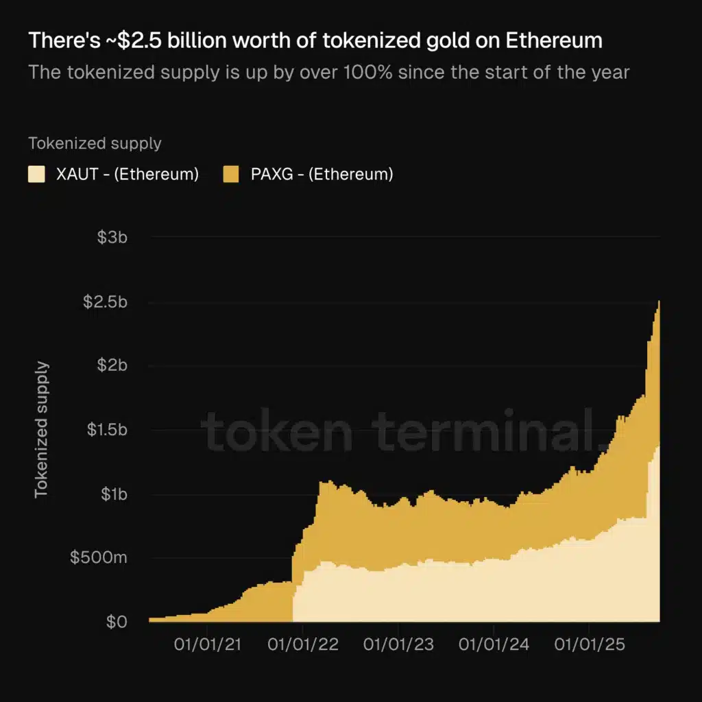 supply oro ethereum