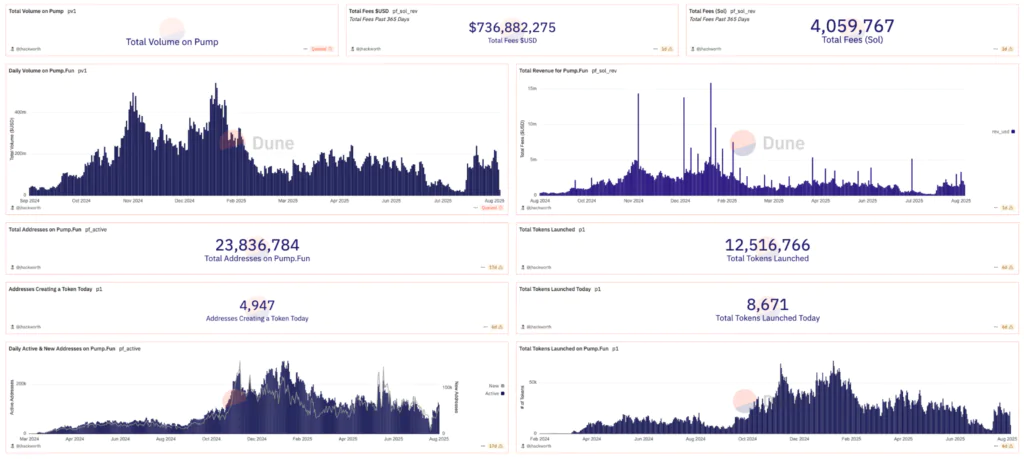 PumpFun volumi e reveneu