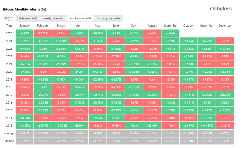 Bitcoin stagionalità