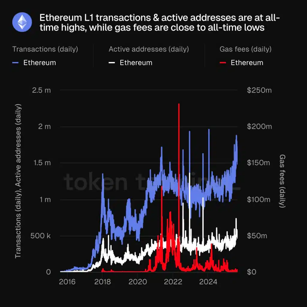 Ethereum fees e transazioni