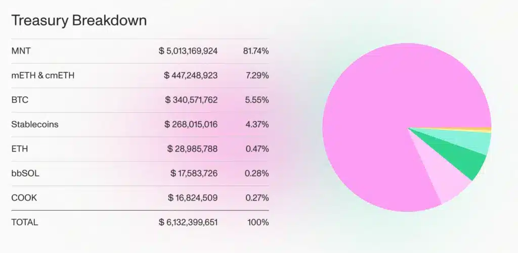 Mantle treasury assets