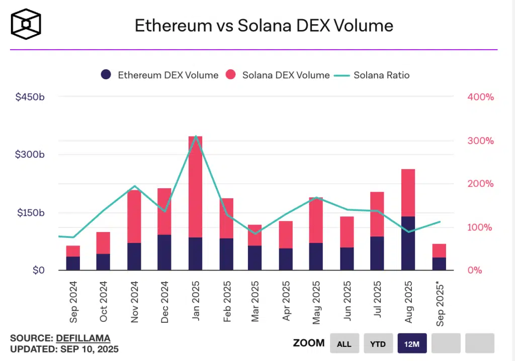 volume dex solana ethereum