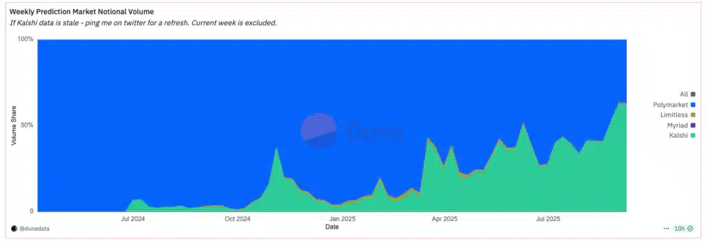 volume polymarket kalshi