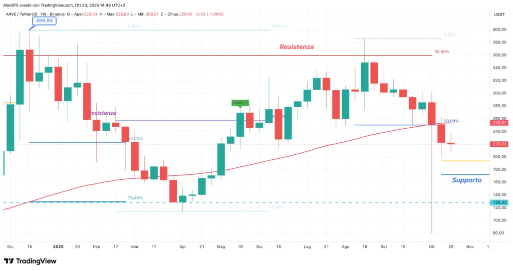 Aave (AAVE ) - weekly 23 ottobre 2025