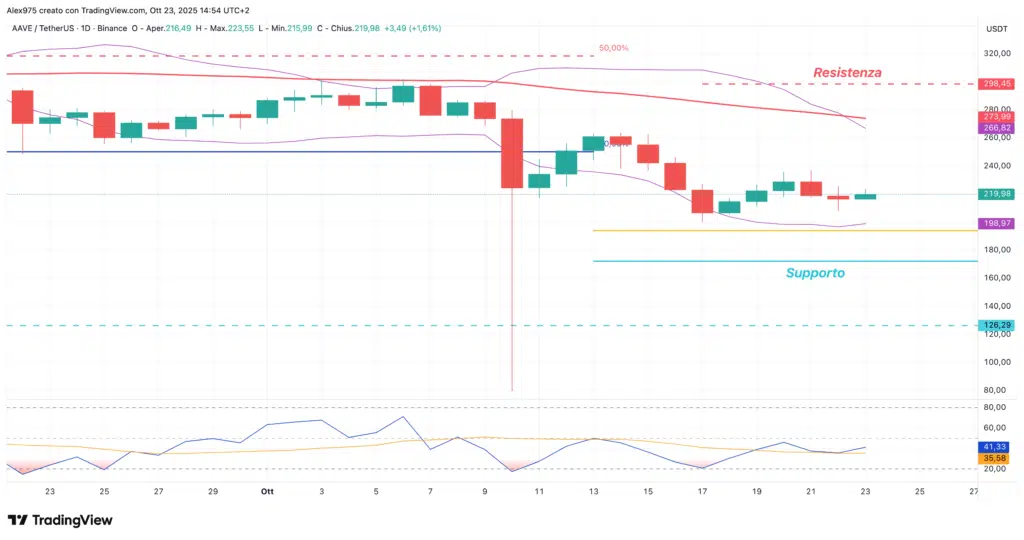 Aave (AAVE ) - daily 23 ottobre 2025