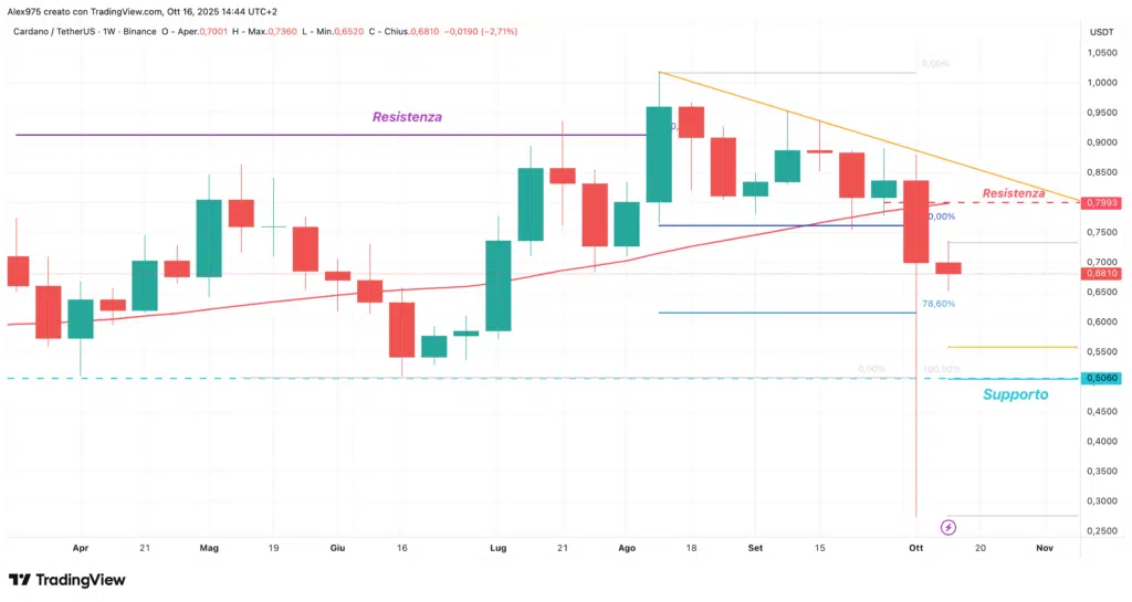 Cardano (ADA) - weekly 16 ottobre 2025