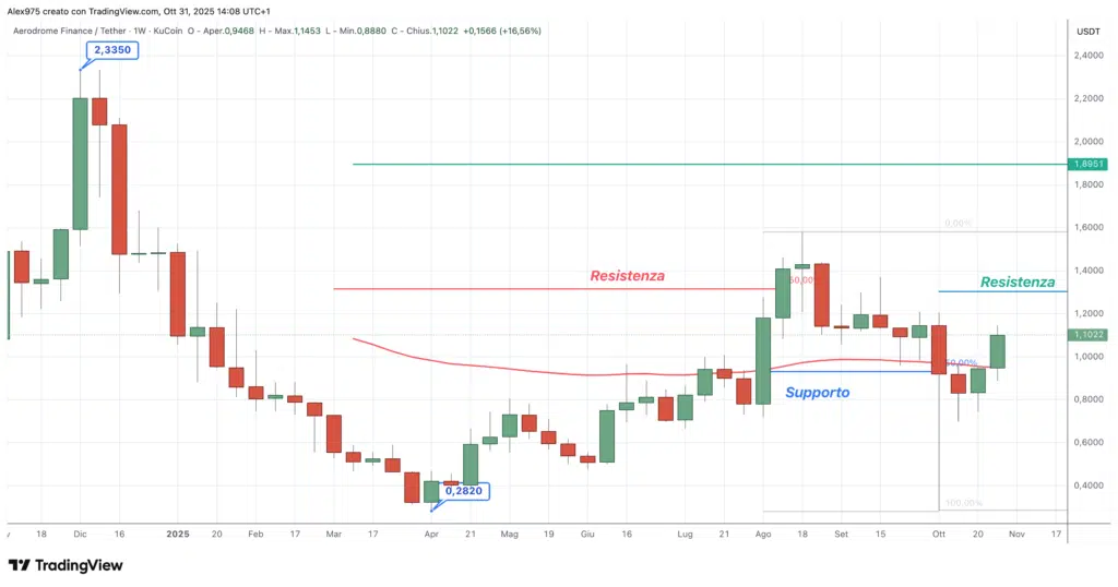 Aerodrome (AERO) - weekly 31 - 10 - 2025