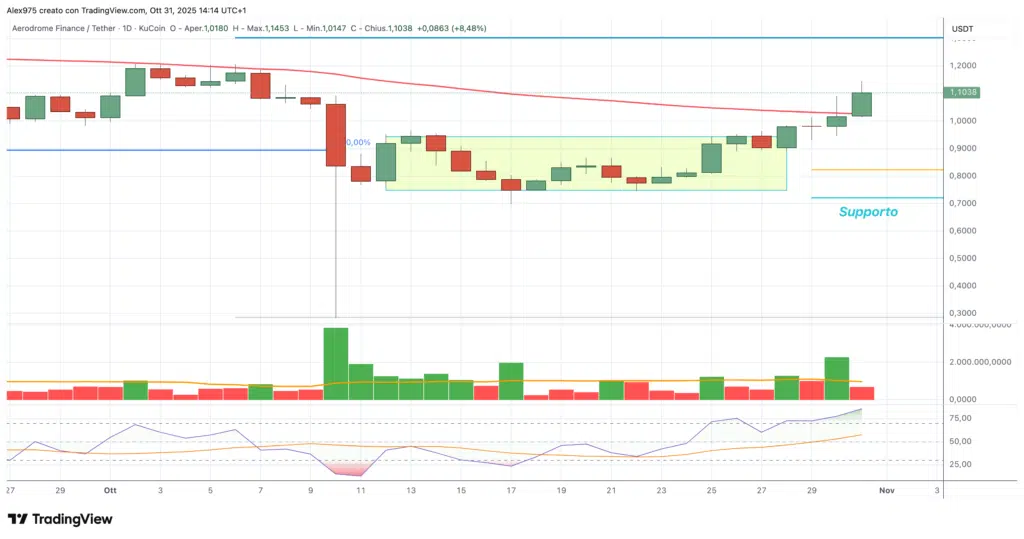 Aerodrome (AERO) - weekly 31 - 10 - 2025