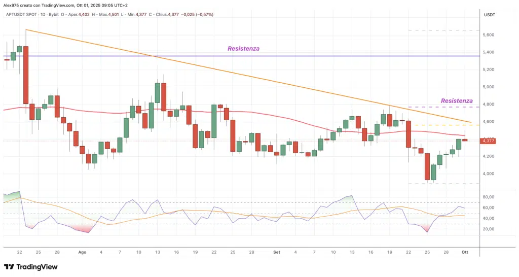Aptos (APT) - daily 01 ottobre 2025