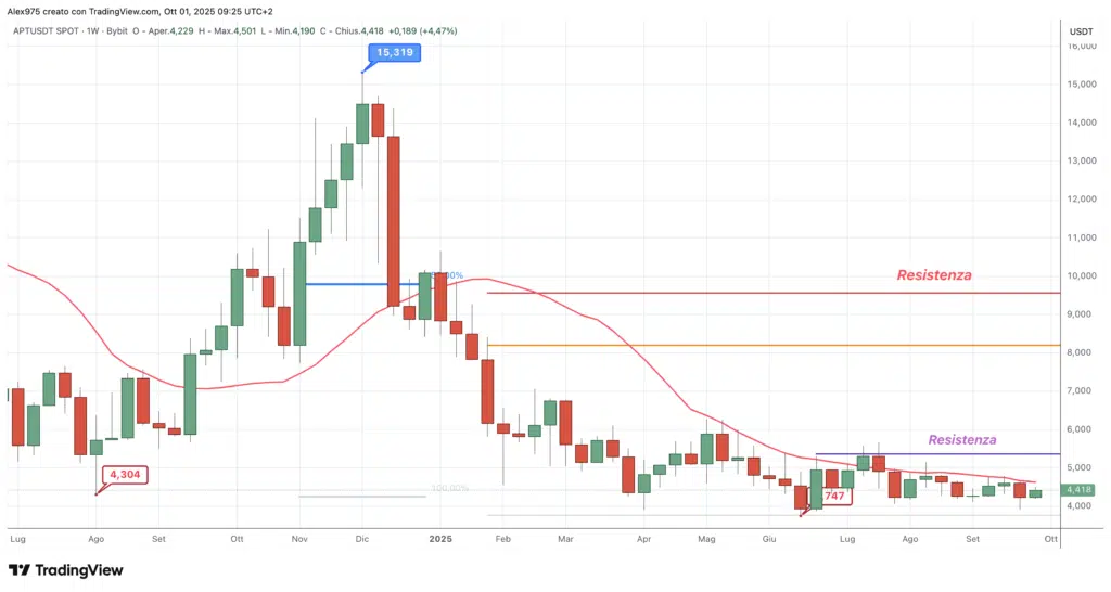 Aptos (APT) - weekly 01 ottobre 2025