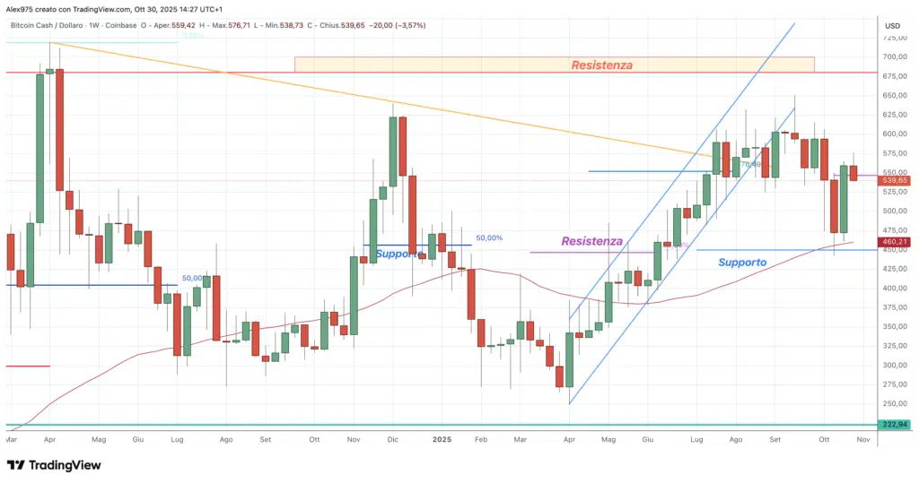 Bitcoin Cash (BCH) - weekly 30 ottobre 2025