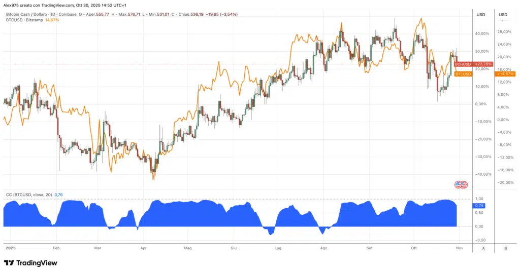 Coparativa BTC vs BCH YTD