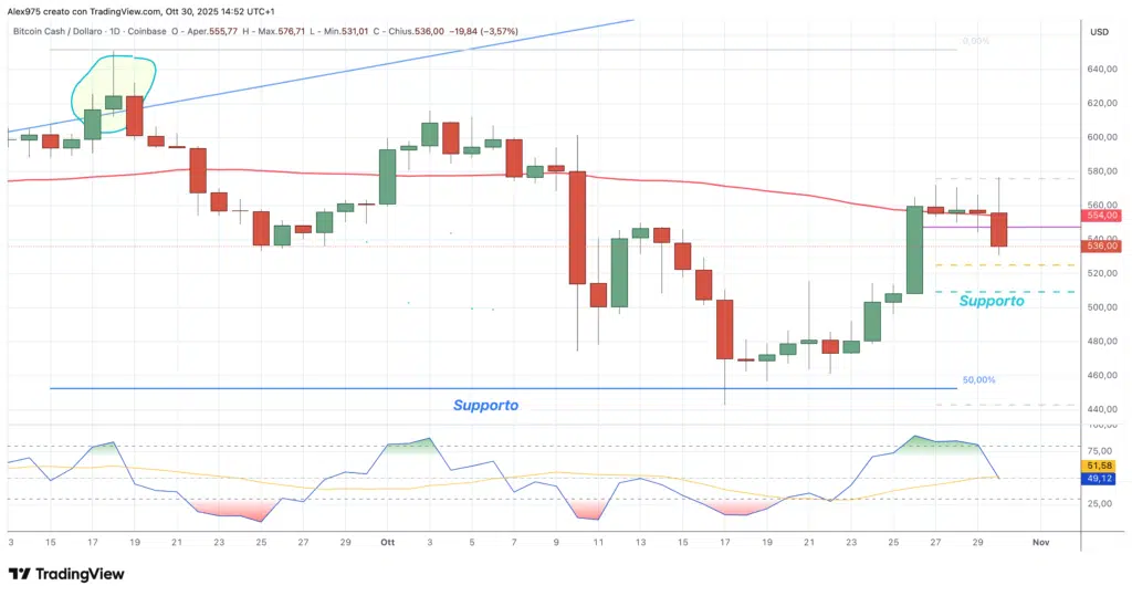 Bitcoin Cash (BCH) - 30 ottobre 2025