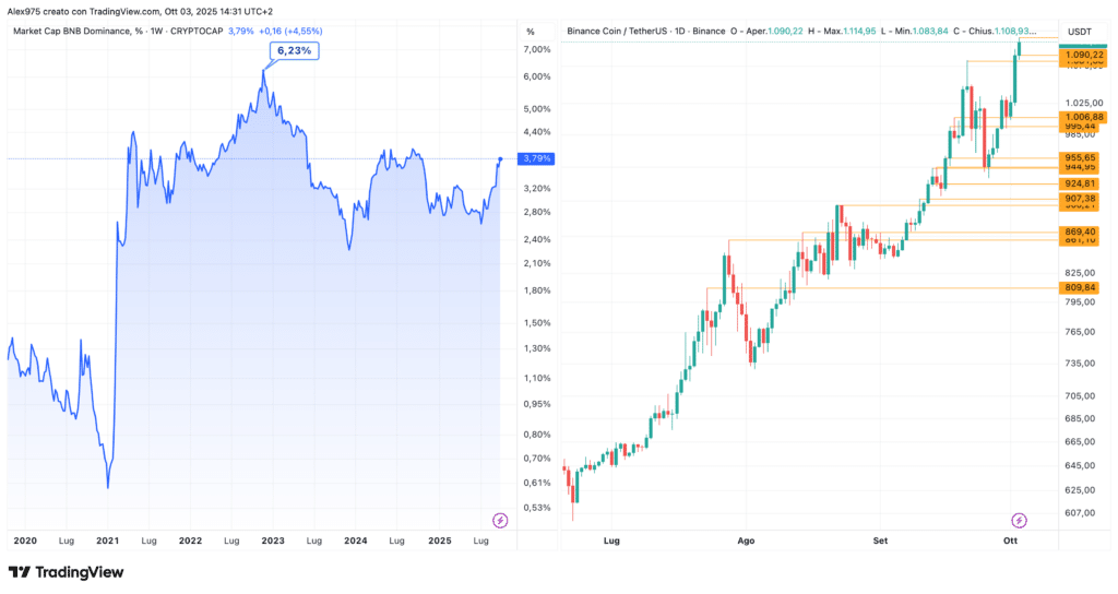 Binance Con Dominance e Market Cap