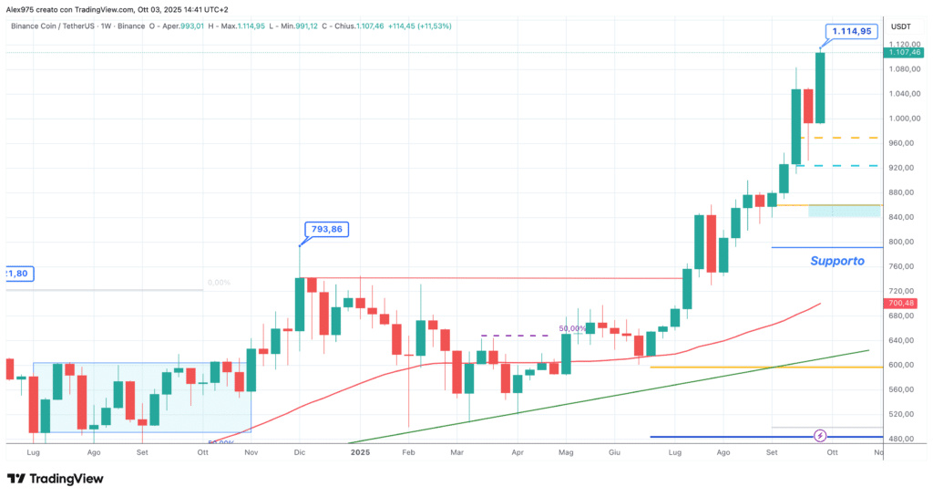 Binanace Coin (BNB) - weekly 03 settembre 2025