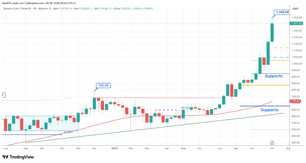 Binance Coin (BNB) - weekly 08 ottobre 2025