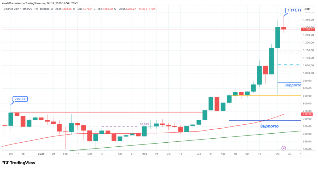 Binance Coin (BNB) - weekly 13 Ottobre 2025
