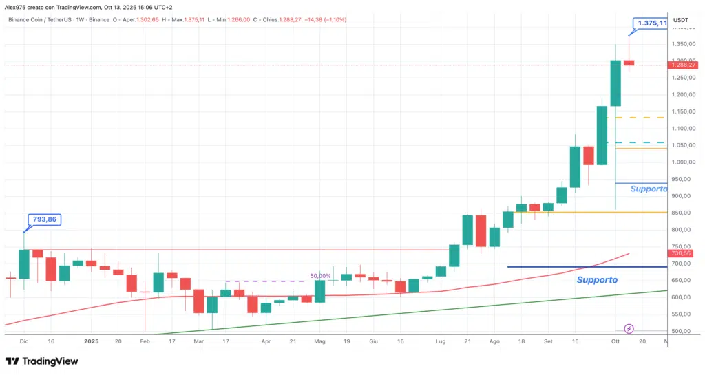 Binance Coin (BNB)  - weekly 13 Ottobre 2025