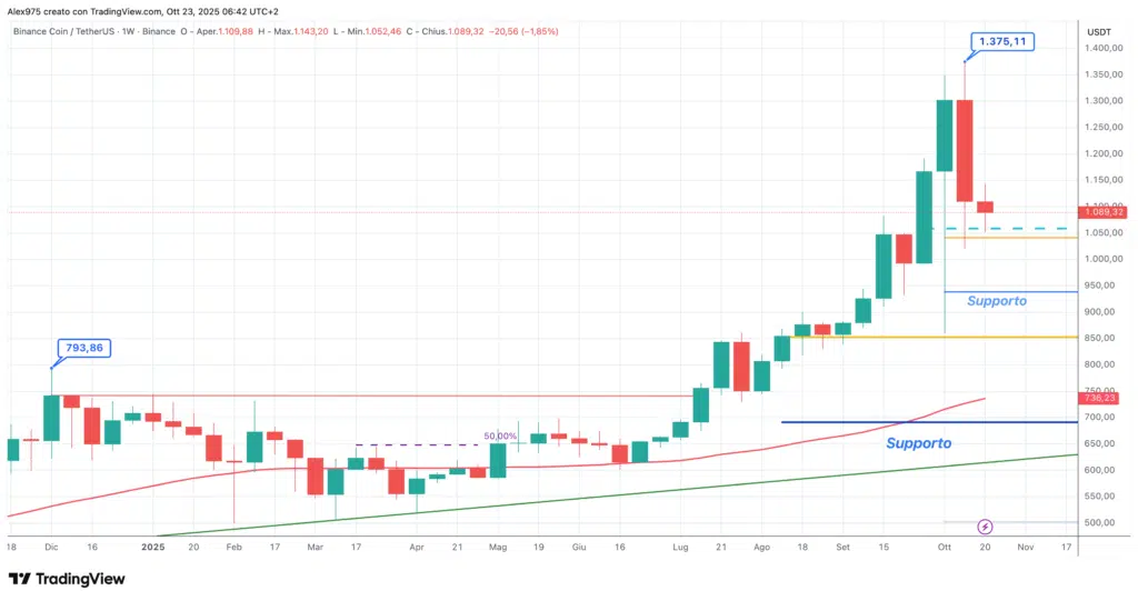 Binance Coin (BNB) - weekly 23 ottobre 2025