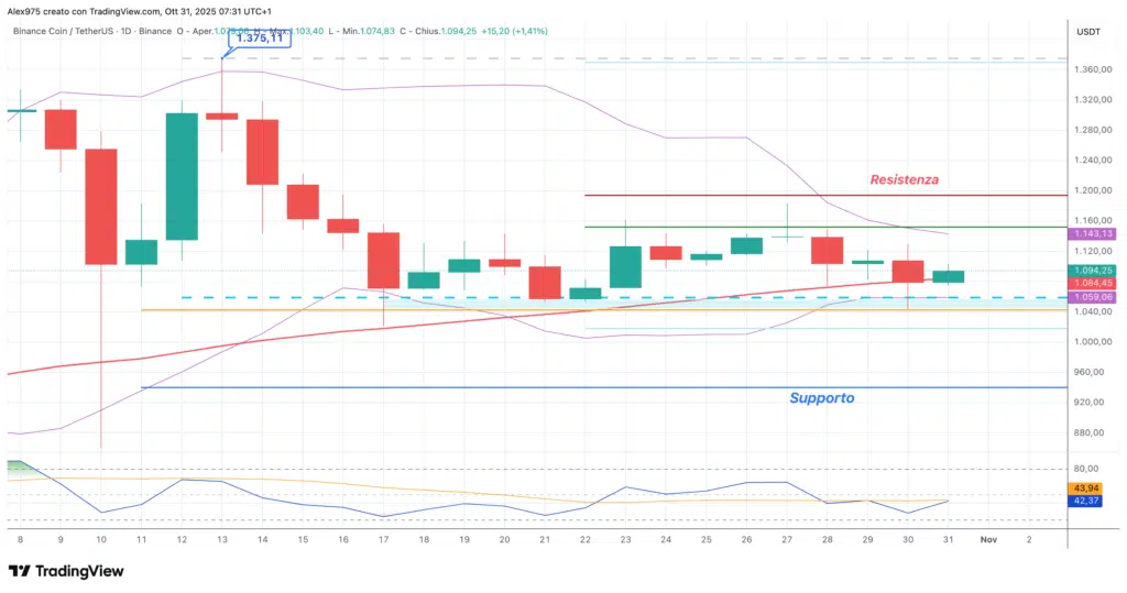 Binance Coin (BNB) - Daily weekly 31 ottobre 2025
