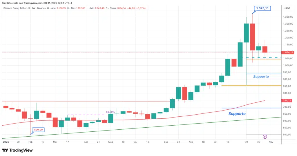 Binance Coin (BNB) - weekly 31 ottobre 2025
