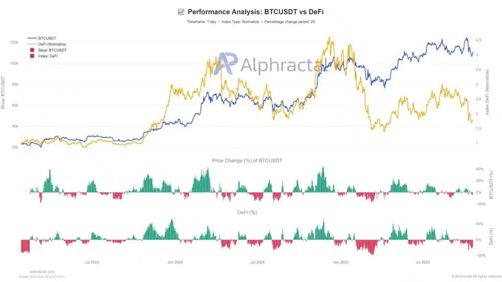Bitcoin performance DeFi