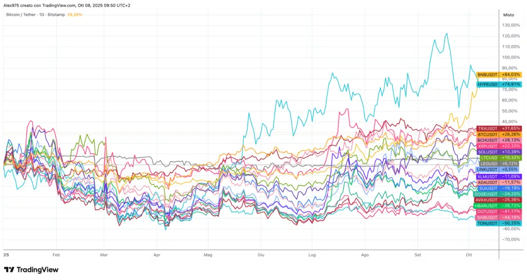 Crypto Top 20 YTD