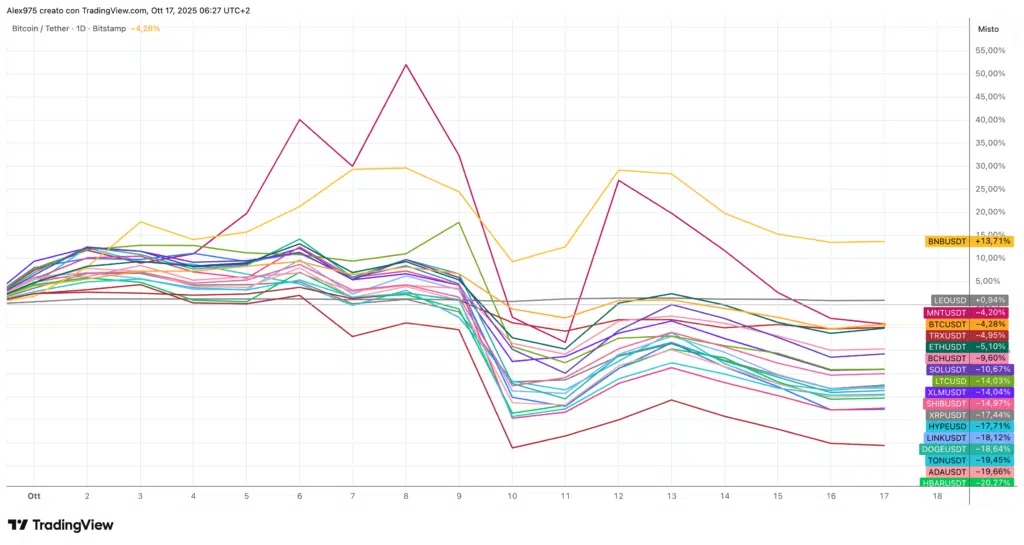 Crypto Top 20 ottobre
