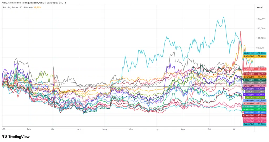 Top 20 YTD