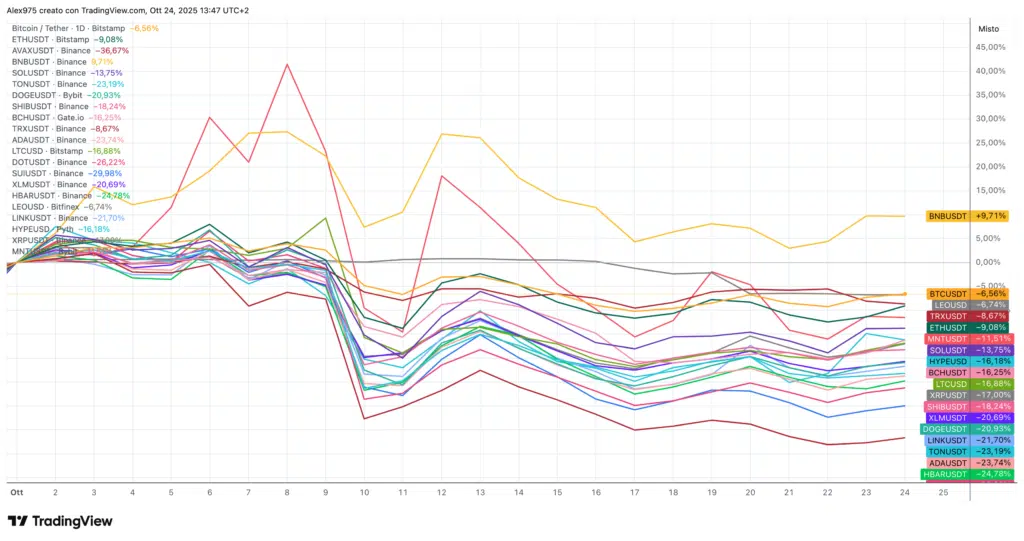 Top 20 andamento ottobre 2025