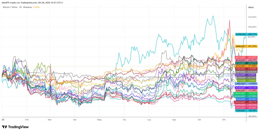 Top 20 YTD