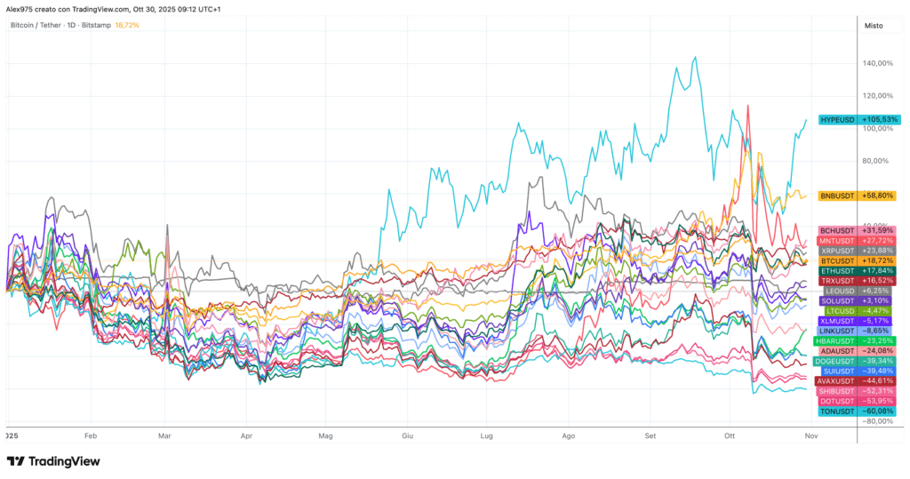 Top 20 YTD