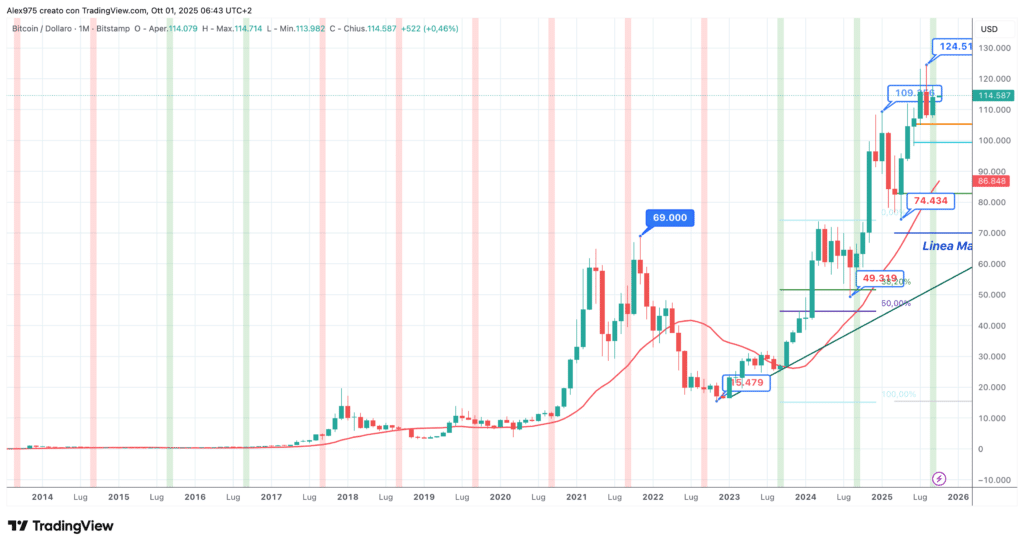 Bitcon evidenza chiusure storiche di Settembre