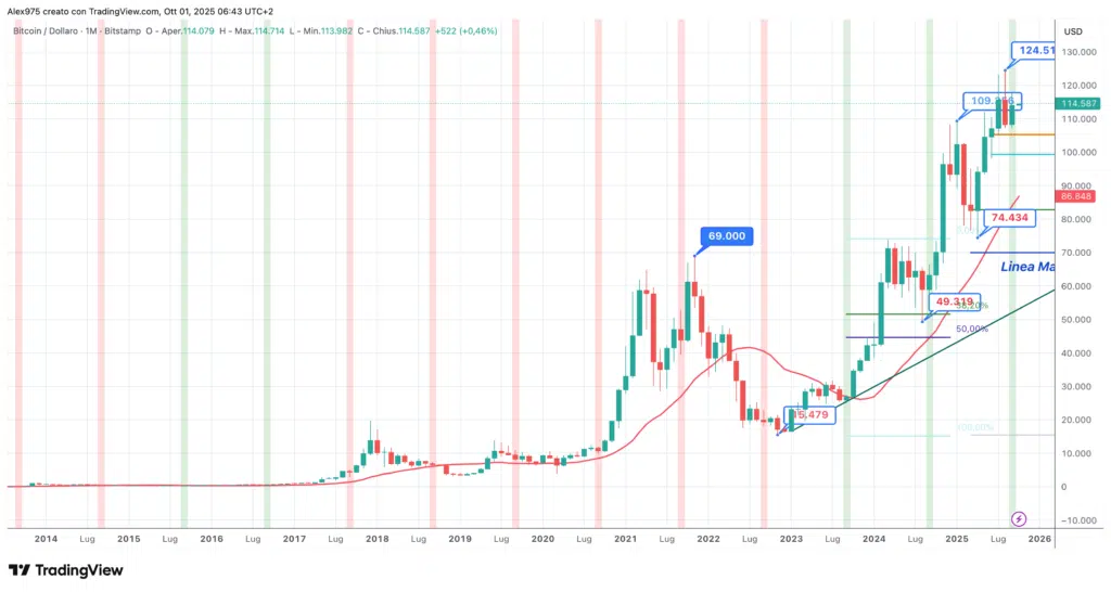 Bitcon evidenza chiusure storiche di Settembre 