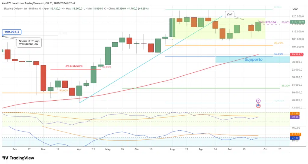 Bitcoin (BTC) - weekly 01 ottobre 2025