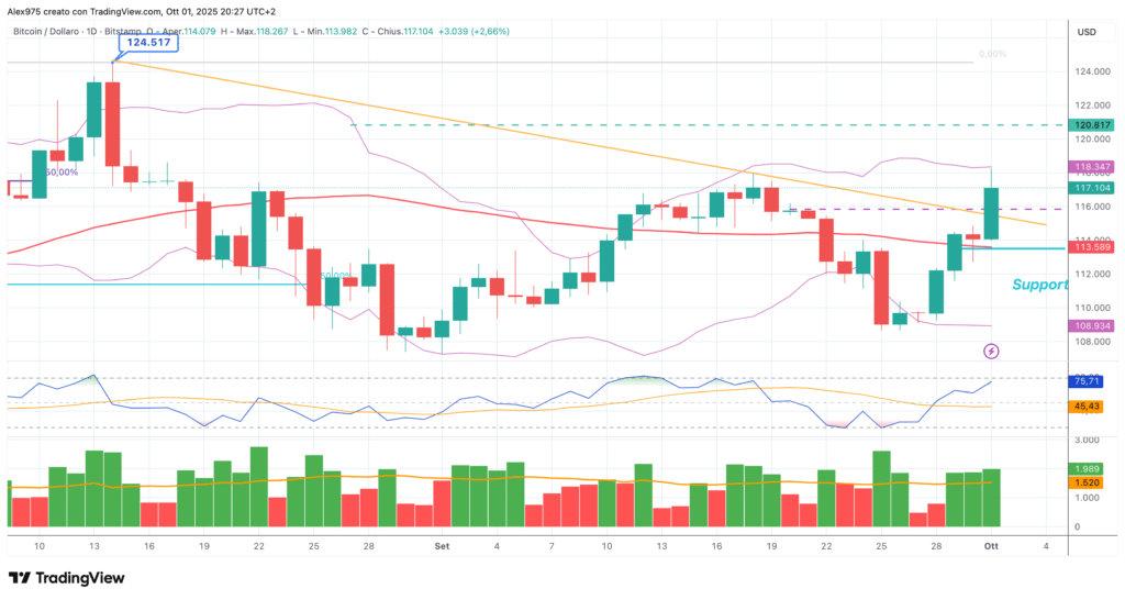 Bitcoin (BTC) - daily 01 ottobre 2025