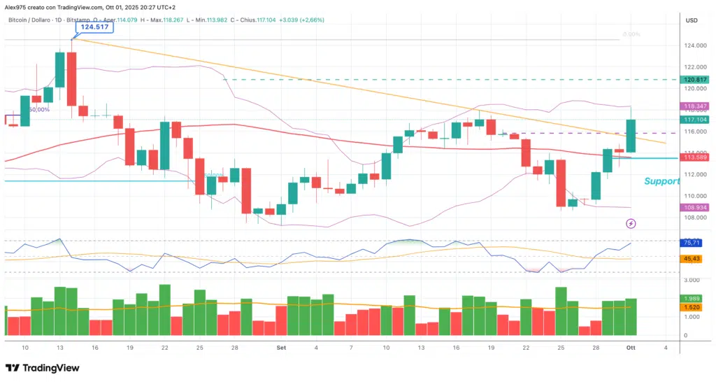 Bitcoin (BTC) - daily 01 ottobre 2025