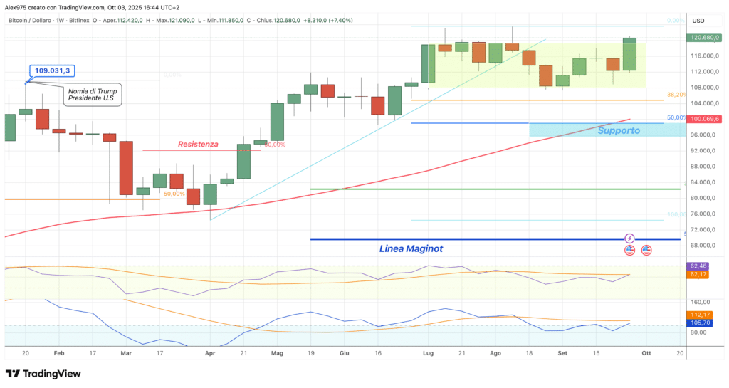 Bitcoin (BTC) - weekly 04 ottobre 2025