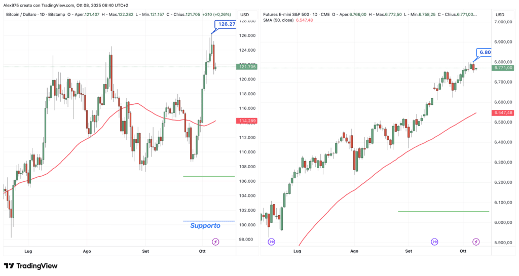 BTC -S&P500