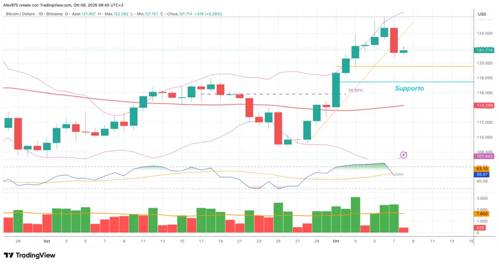 Bitcoijn (BTC) - daily 08 ottobre 2025