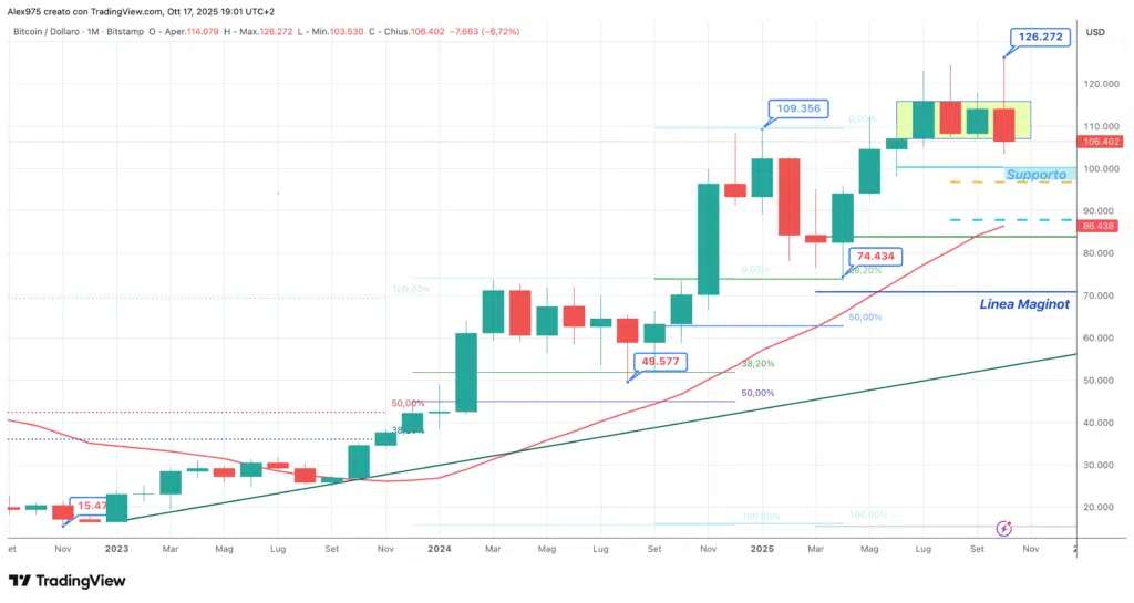 Bitcoin (BTC) - Monthly ottobre 2025