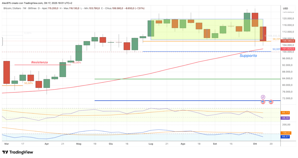 Bitcoin (BTC) - weekly 18 ottobre 2025