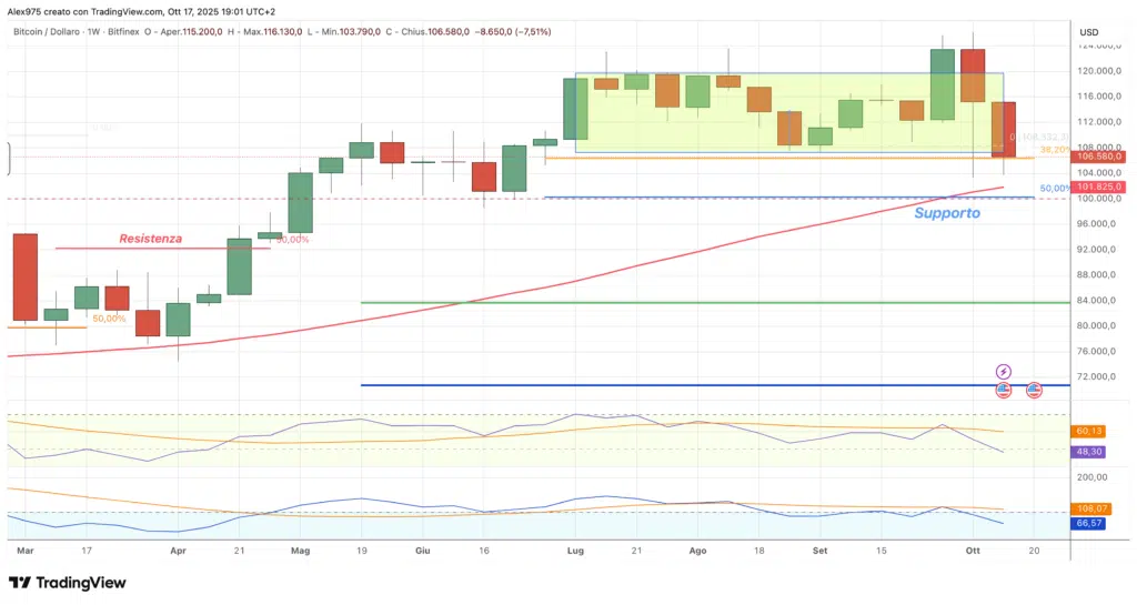 Bitcoin (BTC) - weekly 18 ottobre 2025