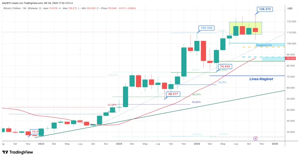 Bitcoin (BTC) - Monthly ottobre 2025