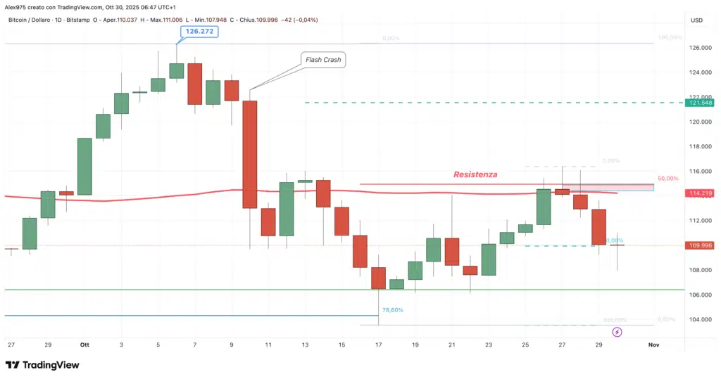 Bitcoin (BTC) - daily 30 ottobre