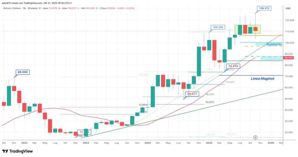 Bitcoin (BTC) - Monthly novembre 2025
