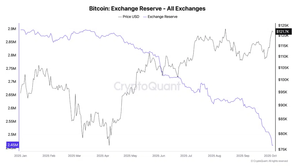Andamento BTC exchange