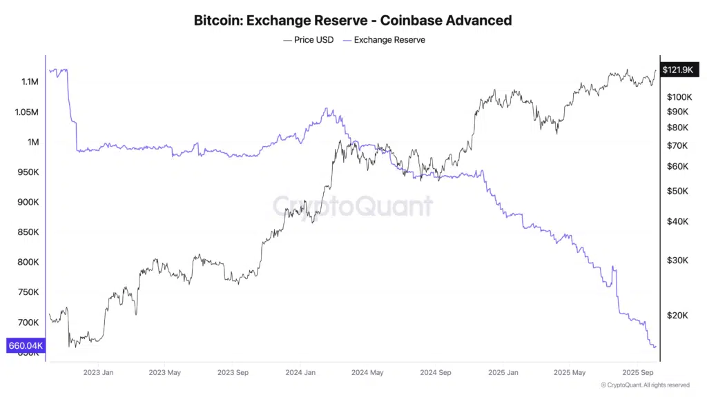grafico supply shock coinbase