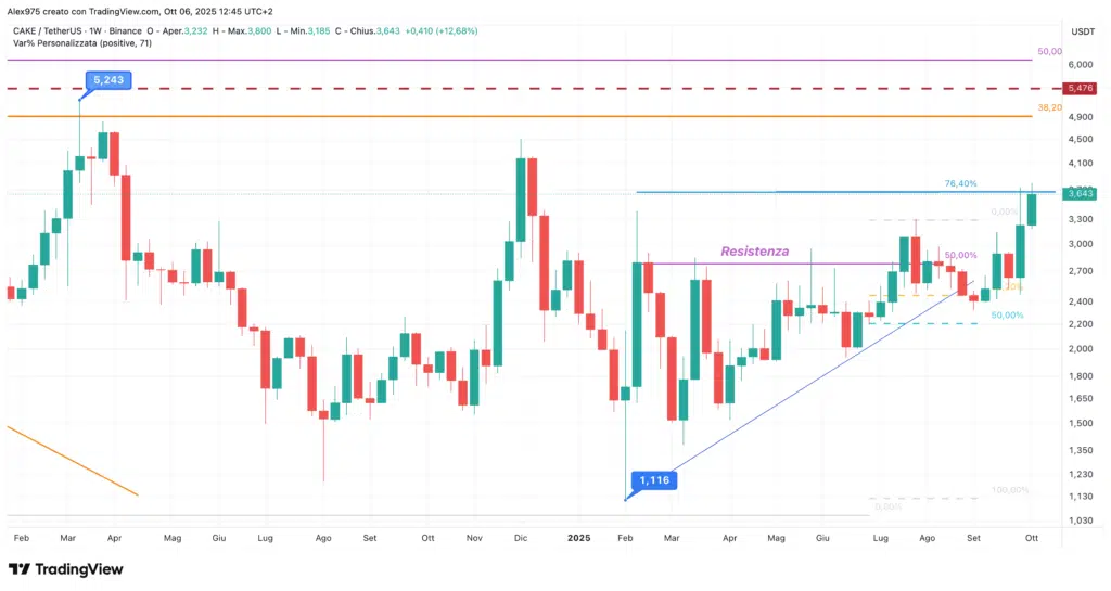 PancakeSwap (CAKE) - weekly 06 ottobre 2025